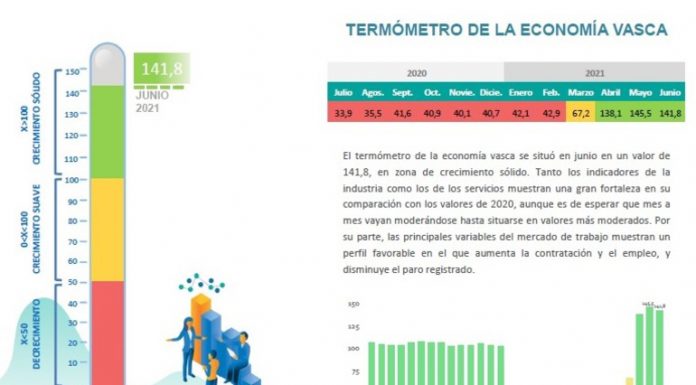 El termómetro de la economía vasca se sitúa en zona de crecimiento sólido en junio