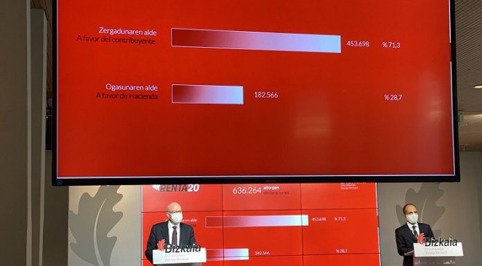 Renta20: 636.264 declaraciones, 408,7 millones devueltos y 8.853 personas atendidas cada día