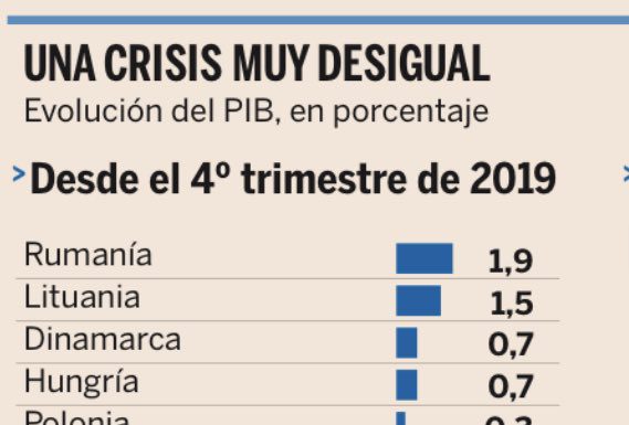 España lidera la caída del PIB desde el inicio de la pandemia