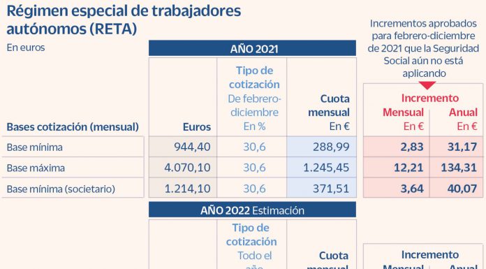 Los autónomos pagarán una cuota mínima de cotización de 294 euros al mes