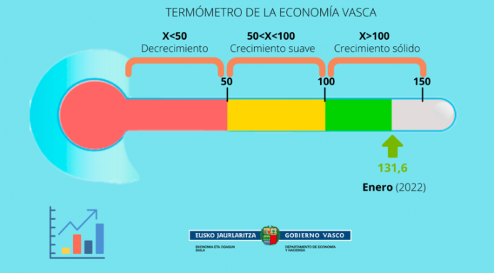 El “crecimiento sólido” de la economía vasca se consolida