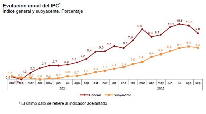El IPC desciende al 9 % en septiembre