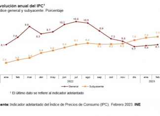 El IPC sube al 6,1 % en enero y la inflación subyacente repunta hasta el 7,7 %