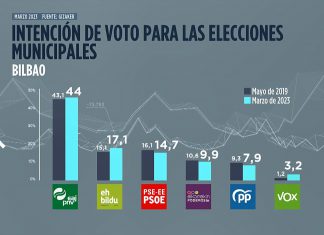 El PNV ganaría las elecciones municipales en las capitales vascas y Aburto rozaría la mayoría absoluta en Bilbao