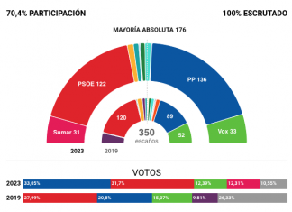 El PP gana las elecciones, pero la suma con VOX no le da la mayoría