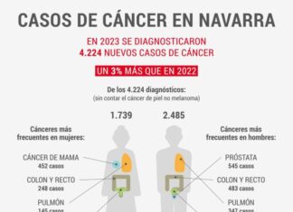 2023an 4.224 minbizi kasu berri diagnostikatu ziren Nafarroan, aurreko urtean baino %3 gehiago
