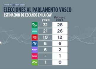 El PNV obtendría una ajustada victoria en las elecciones al Parlamento Vasco según EITB Focus