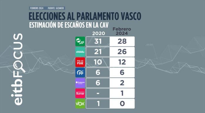 El PNV obtendría una ajustada victoria en las elecciones al Parlamento Vasco según EITB Focus