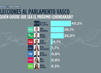 4 de cada 10 votantes ‘No sabe / No contesta’ a quién quieren como próximo lehendakari