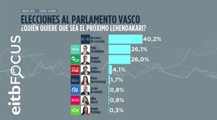 4 de cada 10 votantes ‘No sabe / No contesta’ a quién quieren como próximo lehendakari
