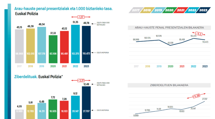 % 3 jaitsi da delinkuentzia Euskadiko kaleetan