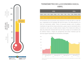 Euskal ekonomia hazkunde sendoko eremura hurbildu da apirilean