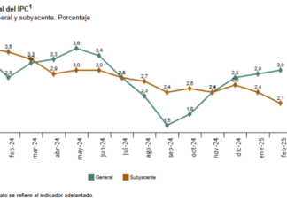 El IPC escala hasta el 3 %