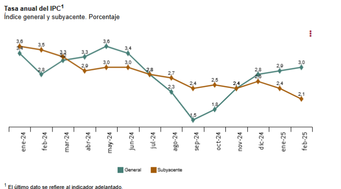 El IPC escala hasta el 3 %