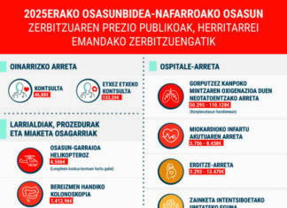 Osasunbidea – Nafarroako Osasun Zerbitzuak herritarrei zentroetan emandako zerbitzuen gaineko prezio publikoak eguneratu ditu