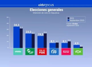 EH Bildu se consolidaría como primera fuerza en Gipuzkoa, según EITB Focus