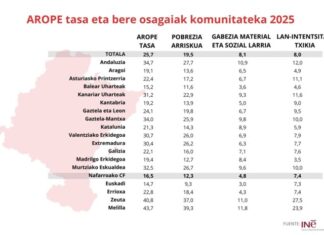 Nafarroa da pobrezia tasa gehien jaitsi den bigarren komunitatea, %12,3an kokatu baita