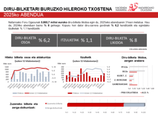 Ogasunak 2025 amaitu zuen 5.865 milioi euroko diru-bilketarekin