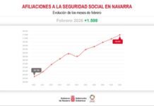 Enpleguak joera positiboarekin jarraitzen du Nafarroan 1.598 afiliazio gehiagorekin otsailean eta 5.551rekin urtebetean