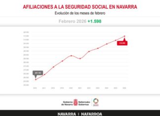 Enpleguak joera positiboarekin jarraitzen du Nafarroan 1.598 afiliazio gehiagorekin otsailean eta 5.551rekin urtebetean