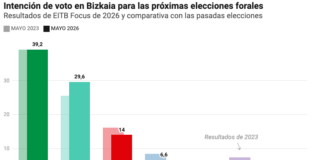 El PNV mantiene su hegemonía en Bizkaia ante un EH Bildu al alza que estrecha distancias, según EITB Focus