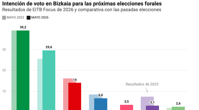 El PNV mantiene su hegemonía en Bizkaia ante un EH Bildu al alza que estrecha distancias, según EITB Focus