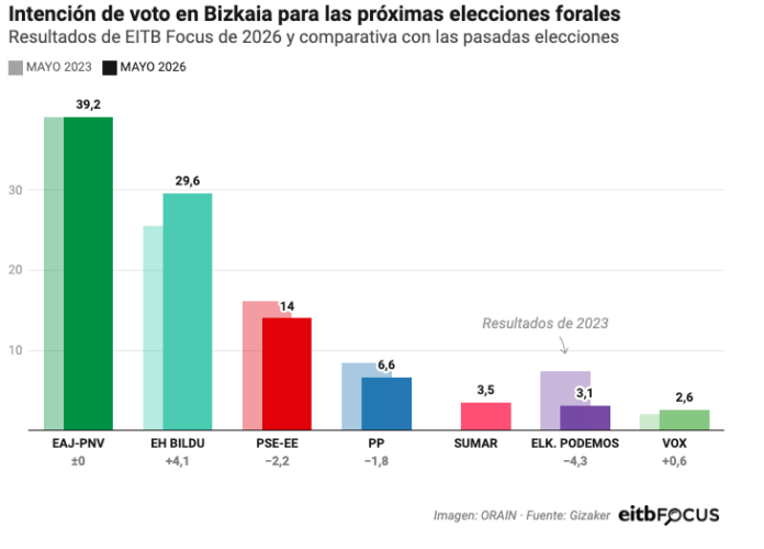 El-PNV-y-EH-Bildu-siguen-al-alza-aunque-los-jeltzales-se-mantendrían-por-delante-ORAIN-05-28-2026_09_58_AM