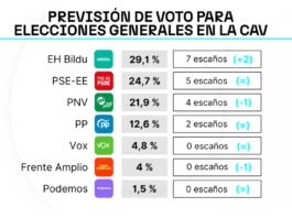 El Sociómetro sitúa a EH Bildu en primera posición en Bizkaia y relega al PNV al tercer puesto