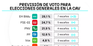 El Sociómetro sitúa a EH Bildu en primera posición en Bizkaia y relega al PNV al tercer puesto