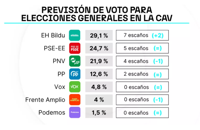 EH-Bildu-ganaría-las-elecciones-del-29N-en-la-CAV-según-el-Sociómetro-10-30-2026_11_38_AM